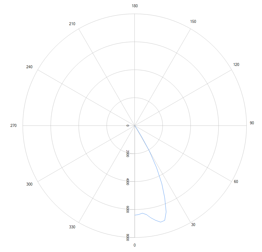 Solidworks PODT Tutorial - COB Reflector - First Candela Plot