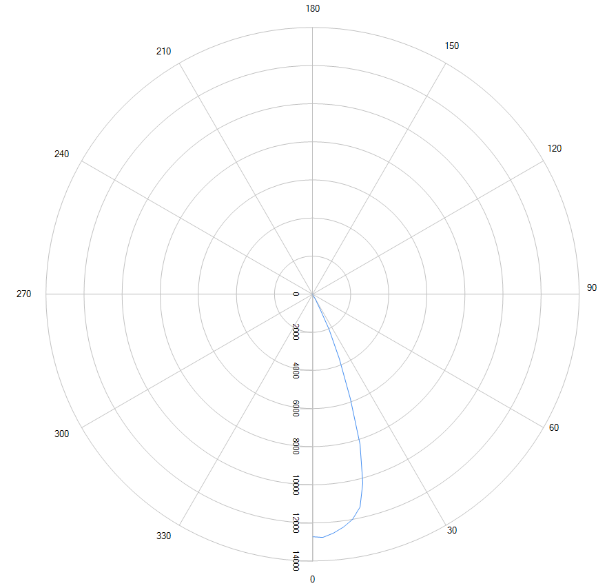 Solidworks PODT Tutorial - COB Reflector - Second Candela Plot