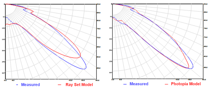 Candela Comparison for Rayset based lamp model with index gel - narrow beam