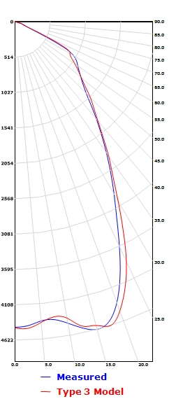narrow beam lens accuracy
