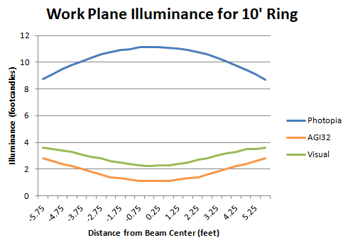 workplane illuminance comparison for standard shapes