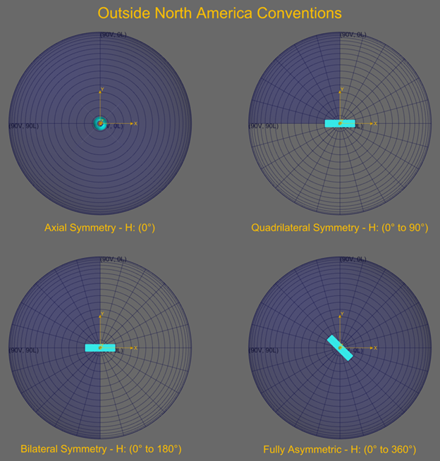 Photometric Coordinate System - Horizontal - World/>
									
									 
									
									<p><strong>Photometric Center</strong> - The center of the photometric coordinate system should be placed at the center of the luminous emitting area of the device. If the device emits all light from a horizontal opening, such as the bottom of a reflector, then the photometric center should be placed in the center of that opening, as illustrated in the image showing the vertical angles above.</p>
									
									<p><strong>Test Distance</strong> - The radius of the photometric sphere. If you have physical photometry done, then this should match the test distance of the physical goniophotometer you are using. For “far field” photometry, the test distance should be set to at least 5 times the max luminous dimension of the device. For better results, that should be increased to 10 times. Better results means that the intensity distribution is less sensitive to the exact test distance used.</p>
									
									<p><strong>Luminous Dimensions</strong> - The luminous extents in X, Y & Z dimensions of the device. X, Y & Z with respect to the reference coordinate system. The default option will use the CAD model extents to determine these dimensions. It’s generally best to override that default with more appropriate values that represent the actual area from which the light emits. Devices that emit all light out of a horizontal opening, such as the bottom of a reflector, should set the luminous Z to 0. In architectural lighting, the luminous dimensions are important since they affect the size of the luminaire emission area in lighting application software as well as the values in the luminaire luminance & UGR tables.</p>
									
									<p><strong>Output Scaling</strong></p>
									
									<p><strong>Relative</strong> - All output will be based on the lumens or radiant watts defined for the lamps in the model. The reports will show the optical efficiency of the model as the ratio of the output lumens/watts to the input lumens/watts.</p>
									
									<p><strong>Absolute</strong> - All output will be based on the lumens or radiant watts defined for the lamps in the model. The reports will be treated as a physical “absolute photometric” test where the lamp input lumens or watts is not known. Therefore, the reports will not include the optical efficiency. The IES file will show -1 for the lamp lumens.</p>
									
									<p><strong>Per Thousand Lamp Lumens</strong> - The total input lumens or watts into the model from all lamps will be scaled to be 1000.</p>
									
									<p><strong>Decimal Precision</strong> - The decimal precision used for the intensity values saved to the IES and EULUMDAT files. Be mindful of this setting if you have a device with very low lumen or radiant watt output.</p>
									

</div>  



<div class=