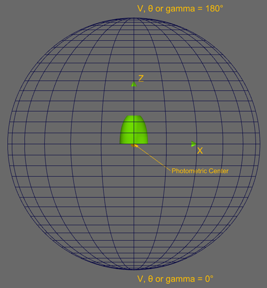 Photometric Coordinate System - Vertical Distribution