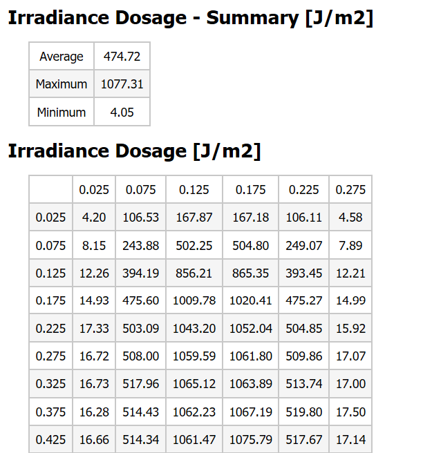 Photopia Reports Tutorial - Irradiance Time Results