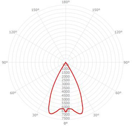 Rhino Analysis Tutorial - Polar Intensity Plot