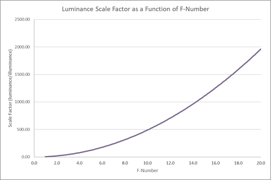 Solidworks Smooth Lens Tutorial - F Number for Luminance