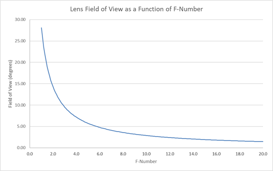 Solidworks Smooth Lens Tutorial - Field of View