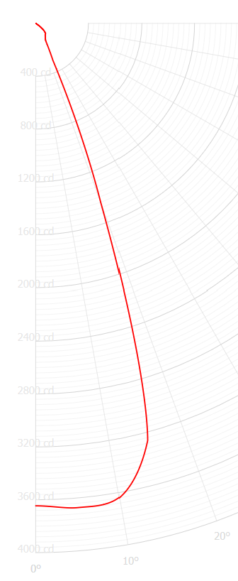 Solidworks Fresnel Tutorial - Candela Plot